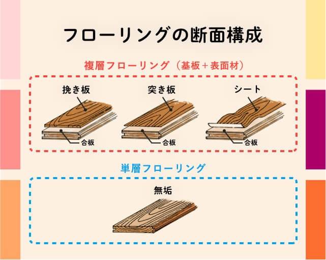 おうちづくりで後悔しないためのフローリング選び👆