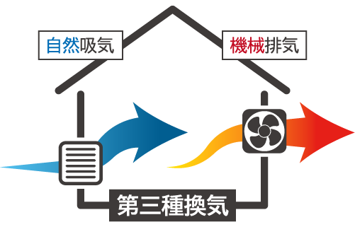 第三種換気（イメージ）