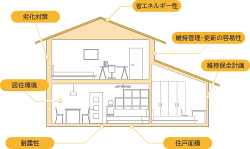 長期優良住宅