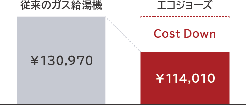 エコジョーズ