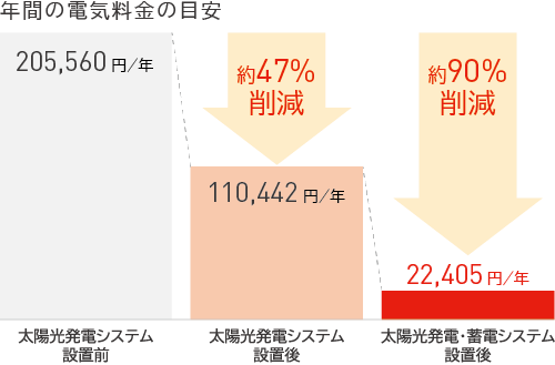 太陽光発電による電気料金削減イメージ