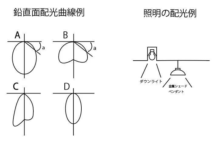 ∴ICコラム∴　照明方法『配光』お役に立てますと嬉しいです♪